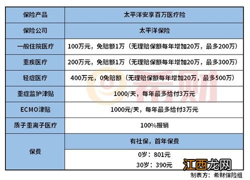 太平洋安享百万医疗险15年后怎么续保？