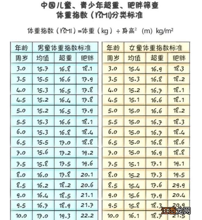 儿童肥胖带来五大健康问题，这道算术题很多家长都值得一做