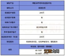 微医保中老年癌症医疗险续保条件