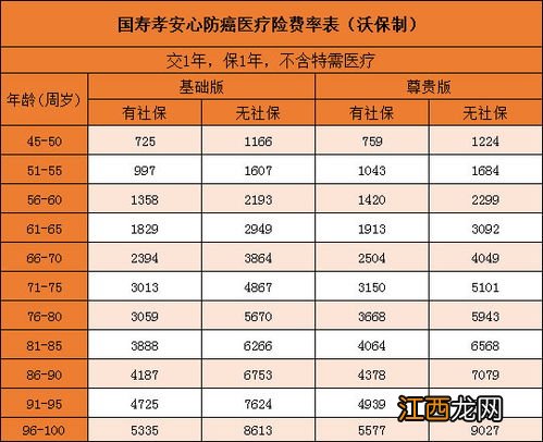 三高人群可以买国寿孝安心防癌医疗险吗？