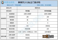 泰康泰保贝少儿私立门急诊险在哪里买？