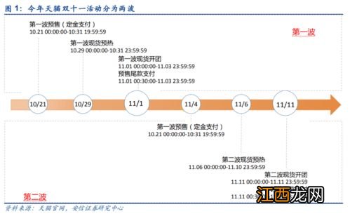 2022双十一两次预售哪次便宜-双十一两次预售价格一样吗