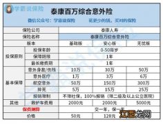 泰康百万综合意外险投保规则