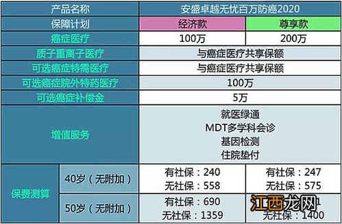 安盛卓越无忧2020等待期多少天？