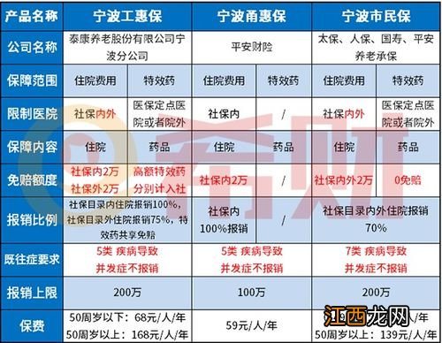 宁波甬惠保报销比例是多少？