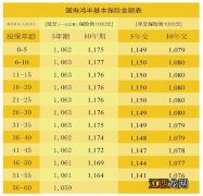 分红后保单保险金额是什么意思？