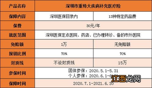 深圳30元重疾险怎么买？