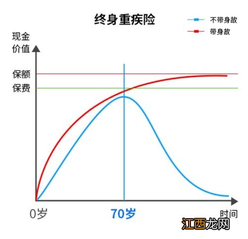 重疾险现金价值是什么？