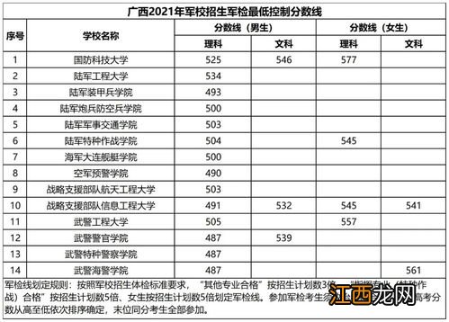 2022年军校录取分数线最低是多少- 高考400一450分能考军校吗