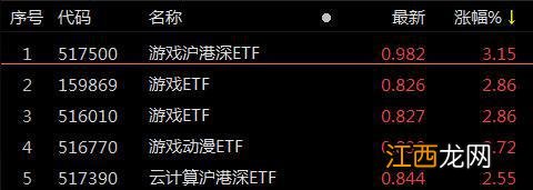 517500 ETF观察丨2023年首批游戏版号发放，游戏沪港深ETF涨超3%