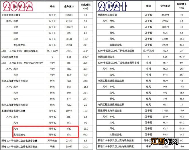 去年我国新增光伏装机数据出炉：87.41GW!12月一个月抢装21.7GW