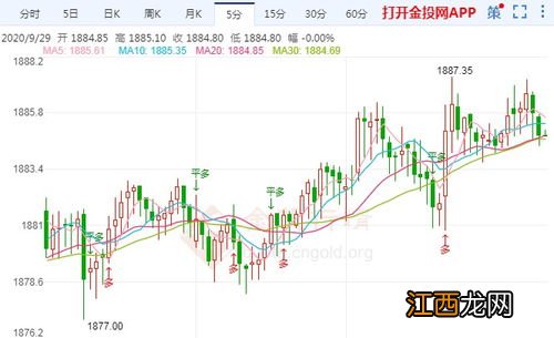 黄金价格暴涨该买还是该卖2022-黄金跌的时候买进还是卖出