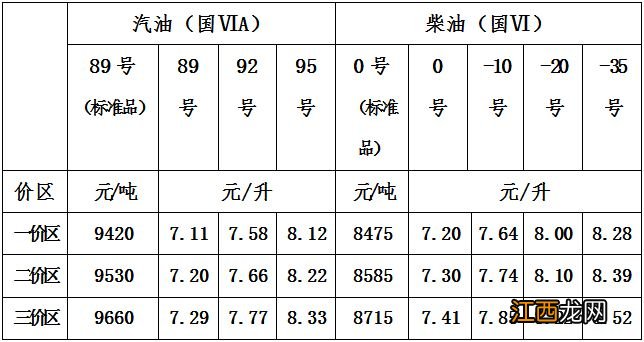 1月18日 今日西宁汽油92和95价格表