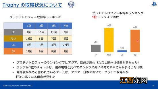 PlayStation数据显示：亚洲玩家白金奖杯数第一