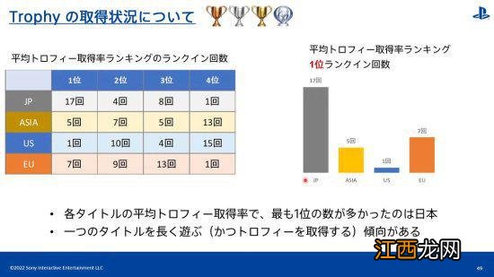 PlayStation数据显示：亚洲玩家白金奖杯数第一