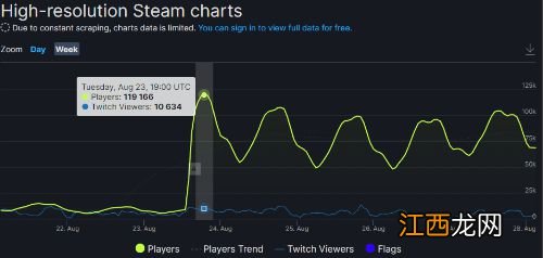 《全战战锤3》更新后 Steam同时在线人数激增11万！