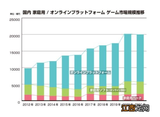 角川《游戏白皮书2022》：世界游戏市场规模增长6%