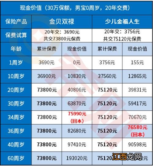 少儿金福多倍保和少儿金福人生的区别