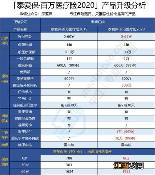 水滴百万医疗险2020升级了什么内容？