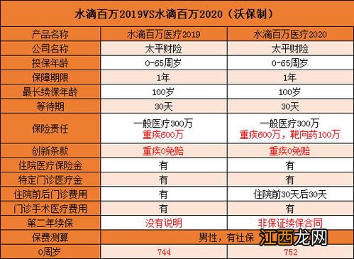 水滴百万医疗险2020升级了什么内容？