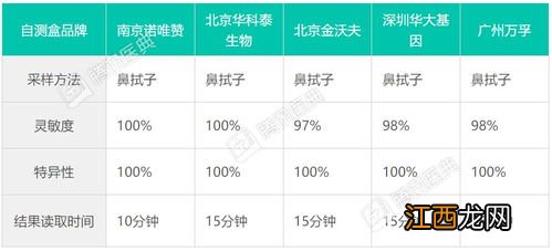 抗原检测和核酸检测哪个更准确-核酸检测比抗原检测更准吗