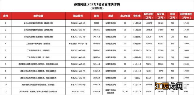 突发！起拍总价130.29亿！刚刚苏州挂地！湖西三星地块来了、狮山疯狂补仓..