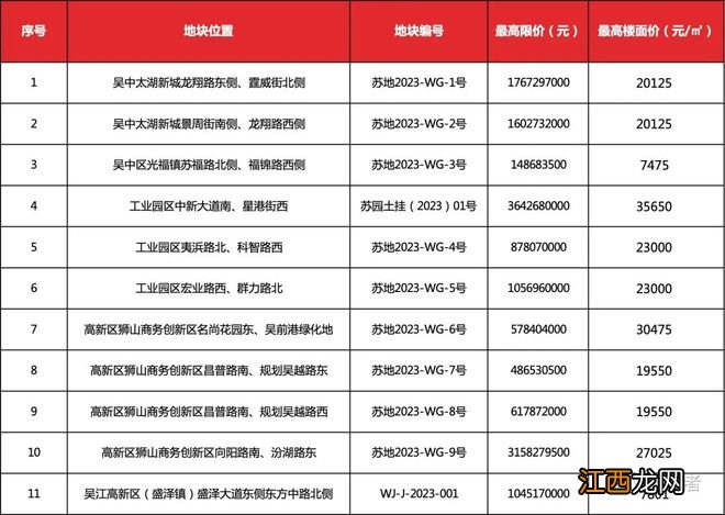 突发！起拍总价130.29亿！刚刚苏州挂地！湖西三星地块来了、狮山疯狂补仓..