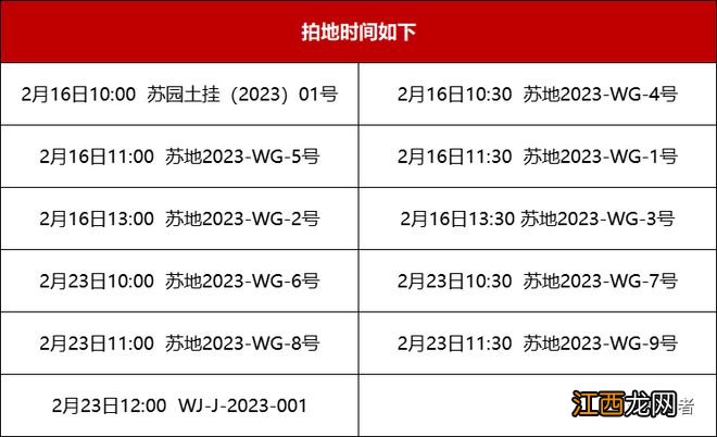 突发！起拍总价130.29亿！刚刚苏州挂地！湖西三星地块来了、狮山疯狂补仓..