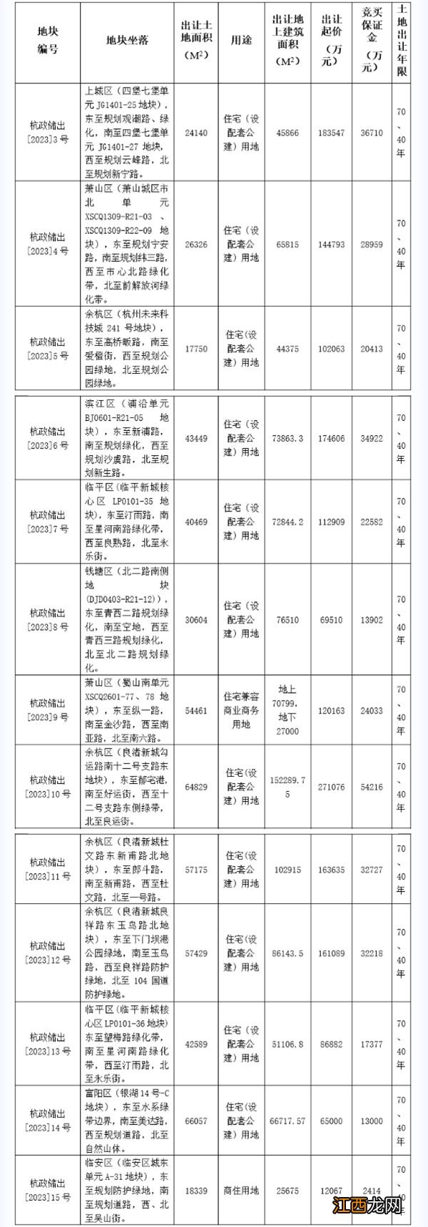 杭州今年首批集中供应13宗涉宅用地，起始价166.7亿元