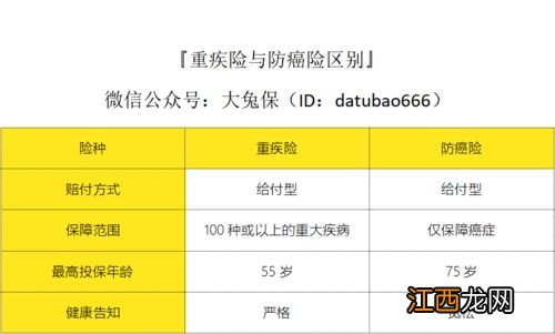 防癌险可以单独购买吗？