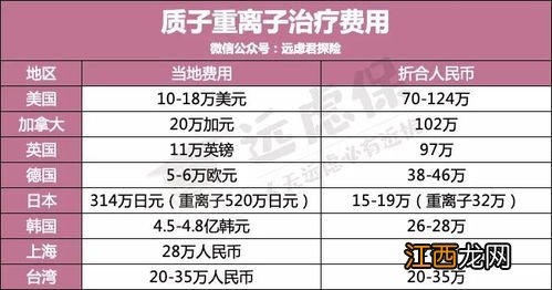 好医保长期医疗2020版质子重离子的怎么赔？