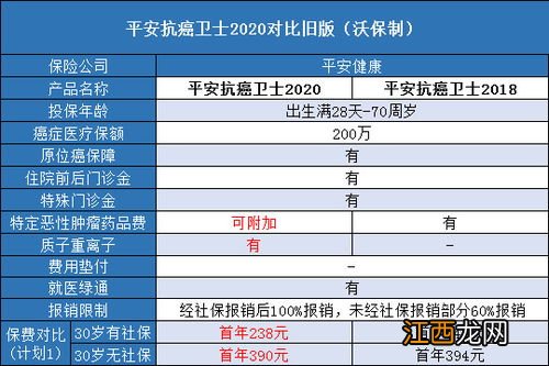 平安抗癌卫士2020升级了什么内容?