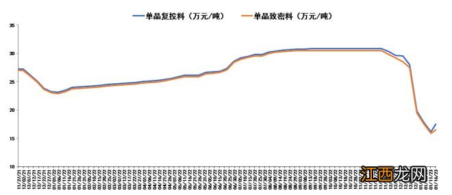 硅料涨价30%,是否预示年后光伏需求转好丨见智研究