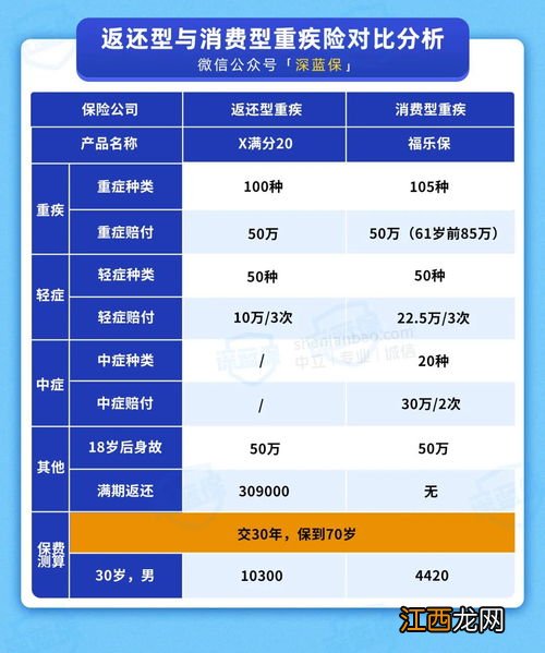 消费型与返还型重疾险可以同时买吗？