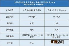 人保无忧人生2019投保年龄