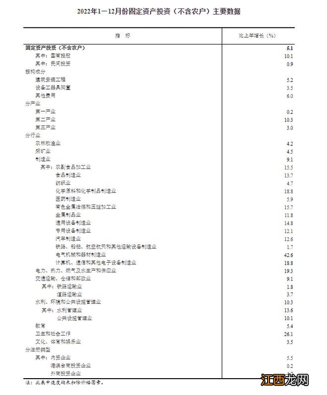 不含农户 2022年全国固定资产投资增长5.1%