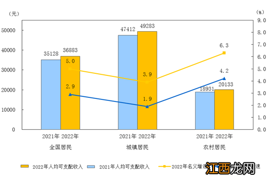 2022年全国居民人均可支配收入36883元 实际增长2.9%