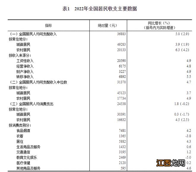 2022年全国居民人均可支配收入36883元 实际增长2.9%