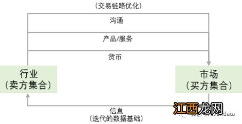 经营的本质是价值交换