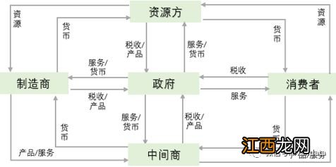 经营的本质是价值交换