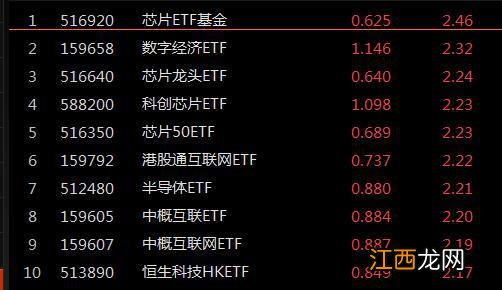 516920 ETF观察丨外资跑步进场半导体，芯片ETF基金、芯片龙头ETF（516640）等涨超2%