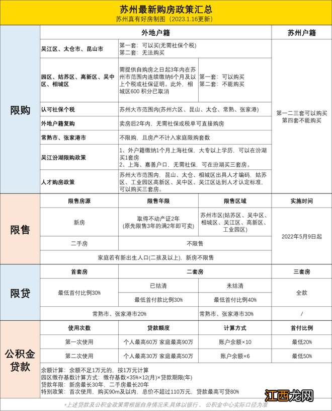 最新政策版 一文看懂，外地户口苏州买房指南