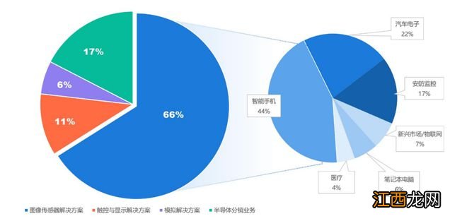 错判芯片行业趋势致净利暴跌？韦尔股份亟需摆脱“手机依赖”