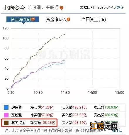 上午赛道股井喷，下午却缩量回落…是外资“见好就收”吗？