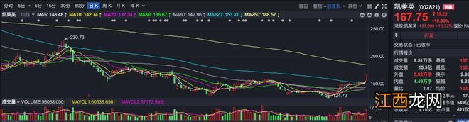 上午赛道股井喷，下午却缩量回落…是外资“见好就收”吗？