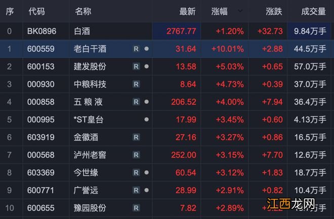 上午赛道股井喷，下午却缩量回落…是外资“见好就收”吗？