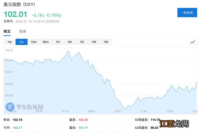 华尔街当前最火交易——做空美元