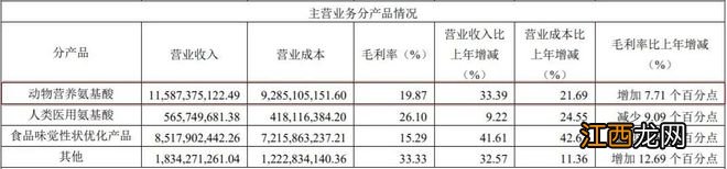 餐饮消费下行，这家“调味品巨头”却靠卖猪饲料穿越周期