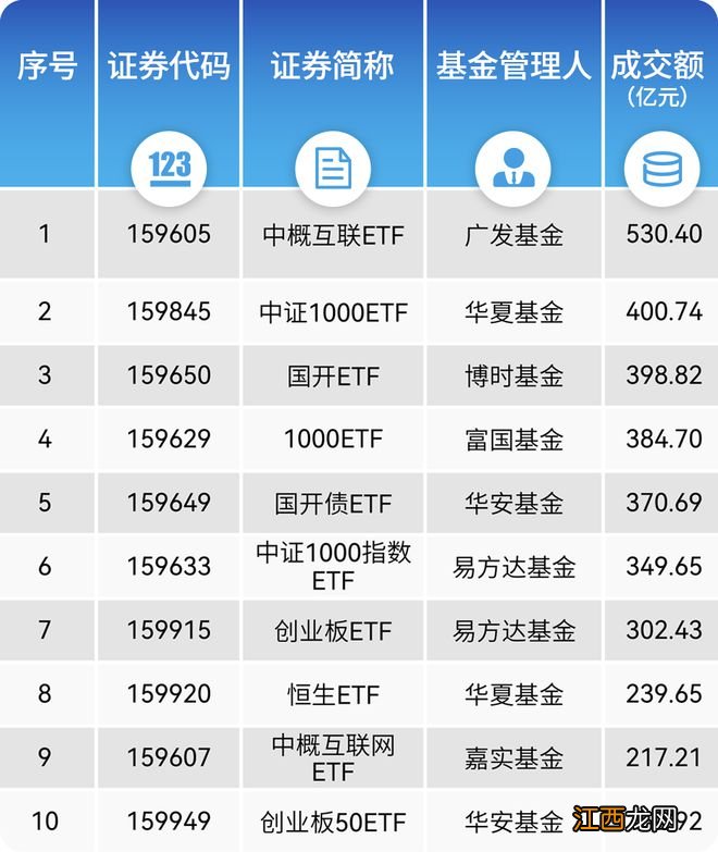 ETF对券商财管布局意味着什么？基金与券商最新排名出炉，华泰证券领衔当月“最ETF”券商