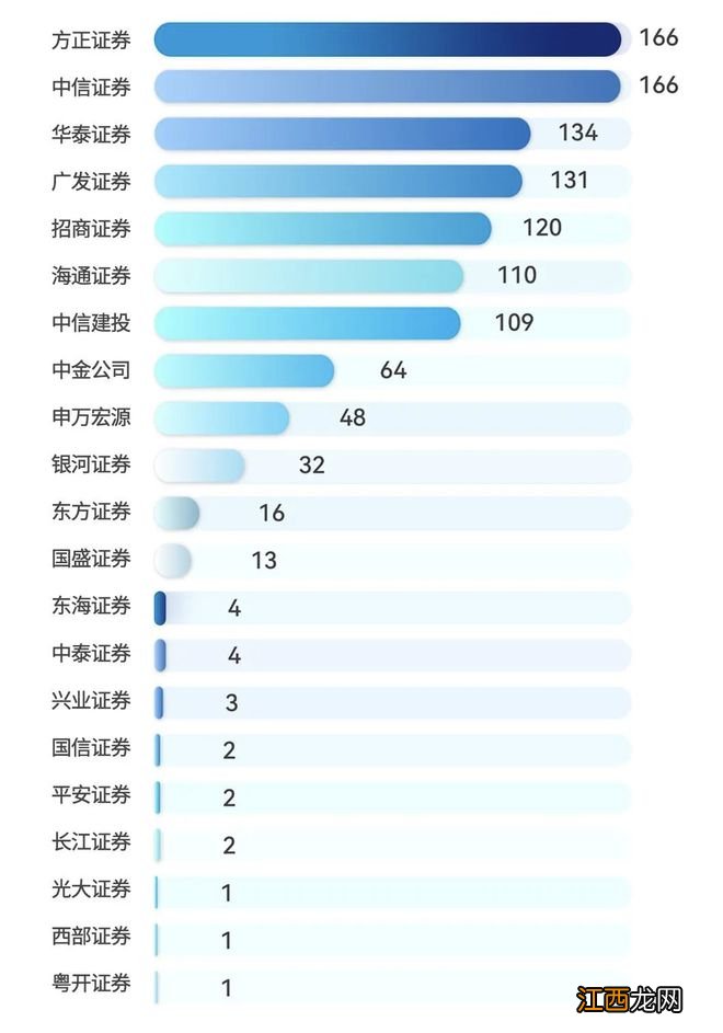 ETF对券商财管布局意味着什么？基金与券商最新排名出炉，华泰证券领衔当月“最ETF”券商